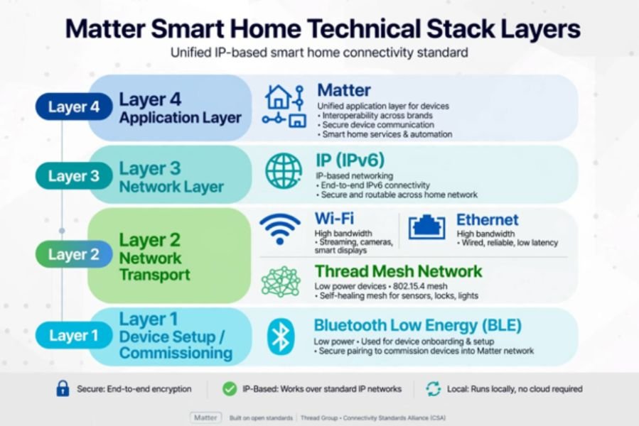 How Matter Solves The 3 Biggest Smart Home Headaches