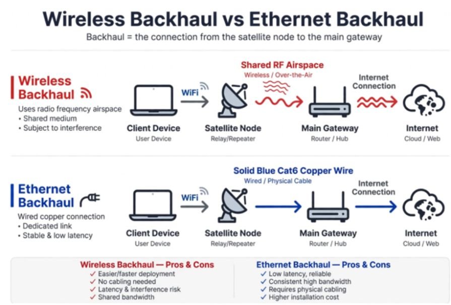What Backhaul Actually Does in a Mesh Network