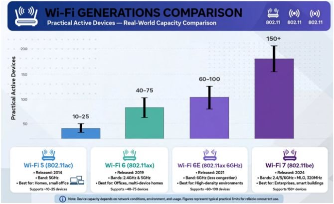 Real-World Capacity Across Wi-Fi Generations