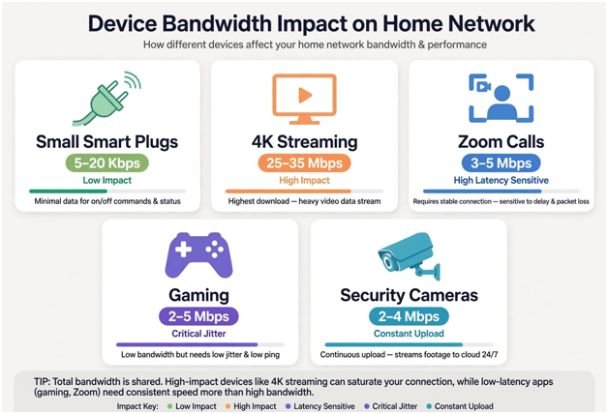 High-Demand Streams vs. Smart Home Idle Loads