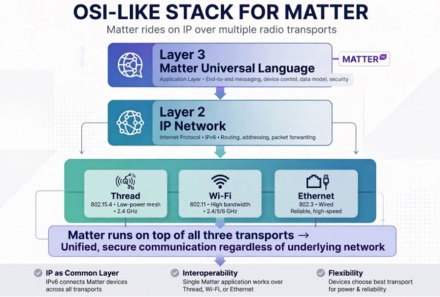 The Stack How Matter Rides on Thread, Wi-Fi and Ethernet